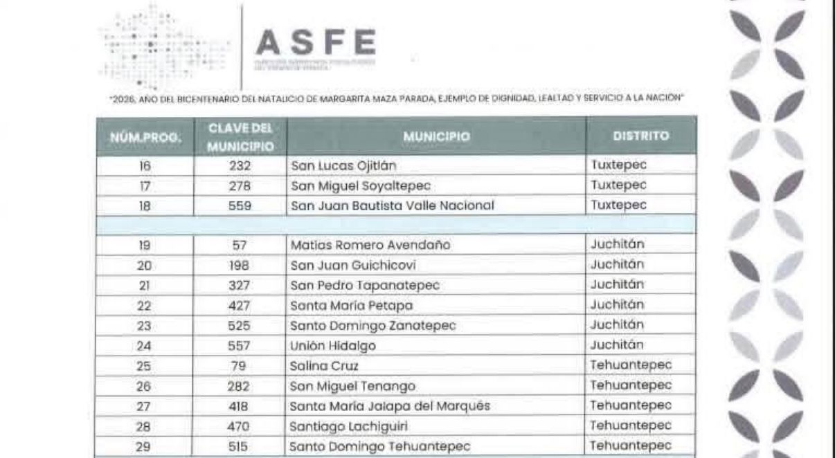 ASFE detecta irregularidades en 30 municipios de Oaxaca: mil 700 millones sin aclarar